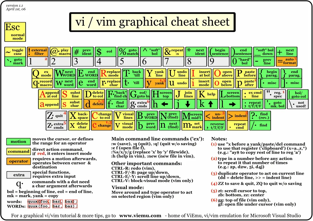 Vim 键位图